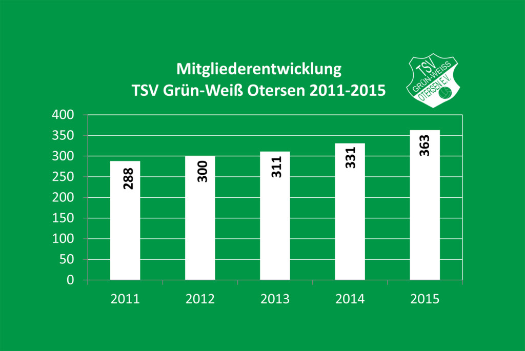 Mitgliederentwicklung_1500